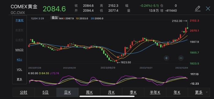 COMEX黃金2023年價(jià)格走勢(shì)。