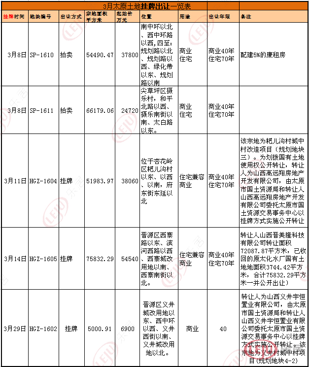 本月出讓的5宗用地中，有4宗來自城中村改造